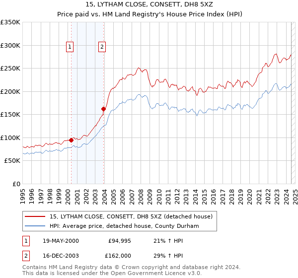 15, LYTHAM CLOSE, CONSETT, DH8 5XZ: Price paid vs HM Land Registry's House Price Index