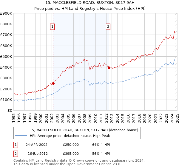 15, MACCLESFIELD ROAD, BUXTON, SK17 9AH: Price paid vs HM Land Registry's House Price Index