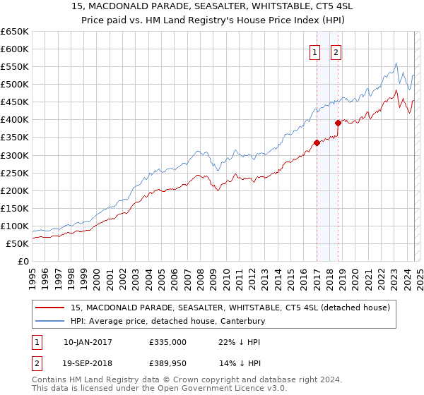 15, MACDONALD PARADE, SEASALTER, WHITSTABLE, CT5 4SL: Price paid vs HM Land Registry's House Price Index