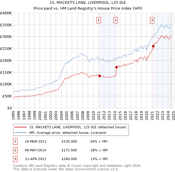 15, MACKETS LANE, LIVERPOOL, L25 0LE: Price paid vs HM Land Registry's House Price Index