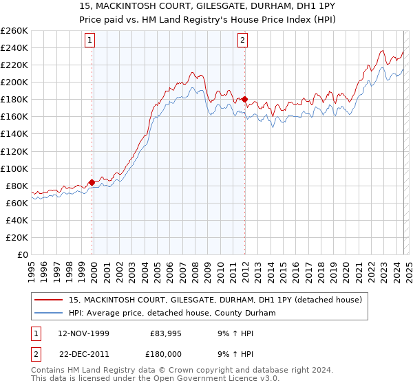 15, MACKINTOSH COURT, GILESGATE, DURHAM, DH1 1PY: Price paid vs HM Land Registry's House Price Index