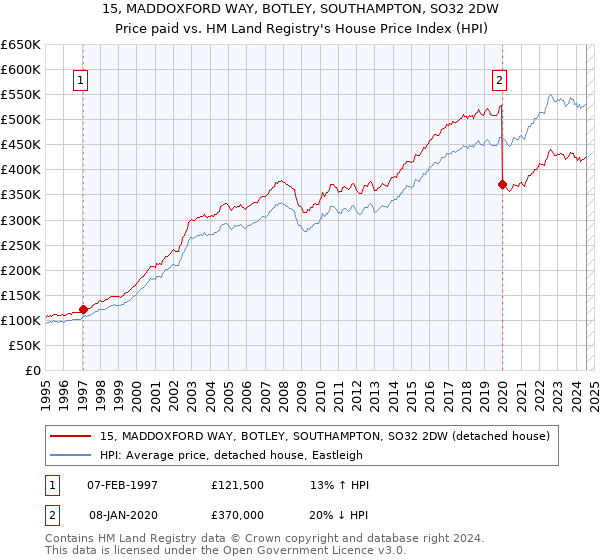 15, MADDOXFORD WAY, BOTLEY, SOUTHAMPTON, SO32 2DW: Price paid vs HM Land Registry's House Price Index