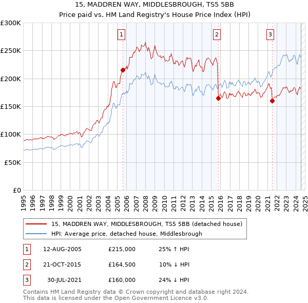 15, MADDREN WAY, MIDDLESBROUGH, TS5 5BB: Price paid vs HM Land Registry's House Price Index