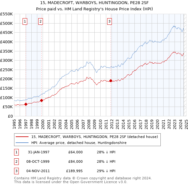 15, MADECROFT, WARBOYS, HUNTINGDON, PE28 2SF: Price paid vs HM Land Registry's House Price Index