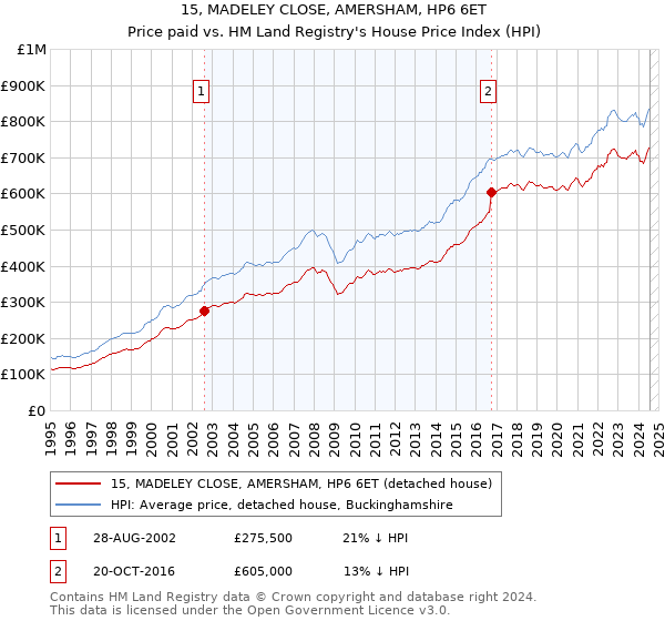 15, MADELEY CLOSE, AMERSHAM, HP6 6ET: Price paid vs HM Land Registry's House Price Index