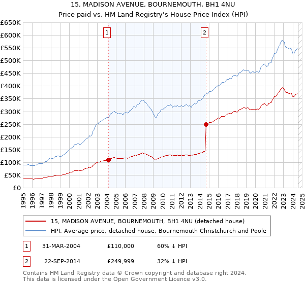 15, MADISON AVENUE, BOURNEMOUTH, BH1 4NU: Price paid vs HM Land Registry's House Price Index