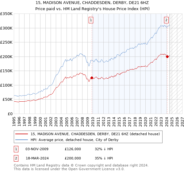 15, MADISON AVENUE, CHADDESDEN, DERBY, DE21 6HZ: Price paid vs HM Land Registry's House Price Index