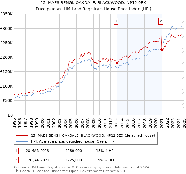 15, MAES BENGI, OAKDALE, BLACKWOOD, NP12 0EX: Price paid vs HM Land Registry's House Price Index