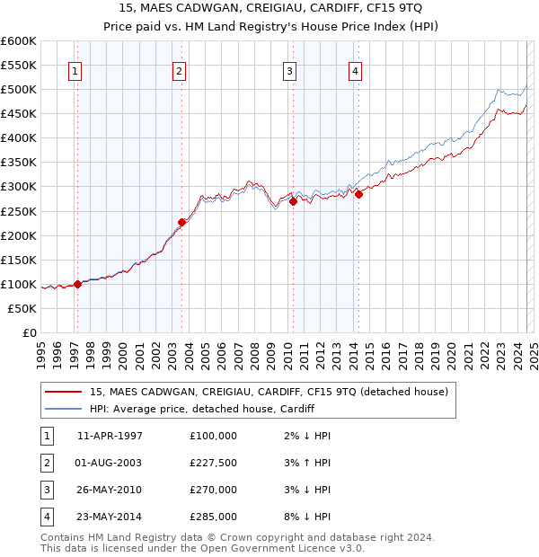 15, MAES CADWGAN, CREIGIAU, CARDIFF, CF15 9TQ: Price paid vs HM Land Registry's House Price Index