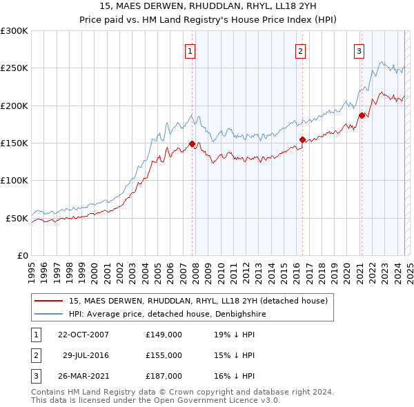 15, MAES DERWEN, RHUDDLAN, RHYL, LL18 2YH: Price paid vs HM Land Registry's House Price Index