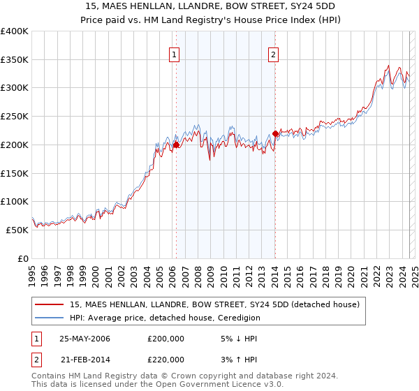 15, MAES HENLLAN, LLANDRE, BOW STREET, SY24 5DD: Price paid vs HM Land Registry's House Price Index