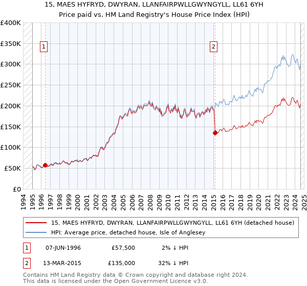 15, MAES HYFRYD, DWYRAN, LLANFAIRPWLLGWYNGYLL, LL61 6YH: Price paid vs HM Land Registry's House Price Index