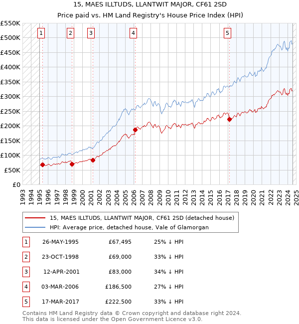 15, MAES ILLTUDS, LLANTWIT MAJOR, CF61 2SD: Price paid vs HM Land Registry's House Price Index