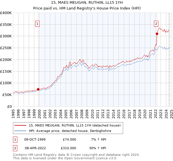 15, MAES MEUGAN, RUTHIN, LL15 1YH: Price paid vs HM Land Registry's House Price Index