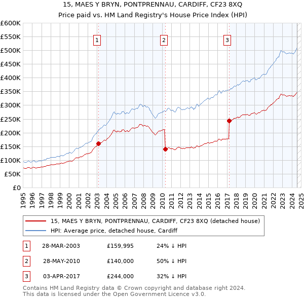 15, MAES Y BRYN, PONTPRENNAU, CARDIFF, CF23 8XQ: Price paid vs HM Land Registry's House Price Index