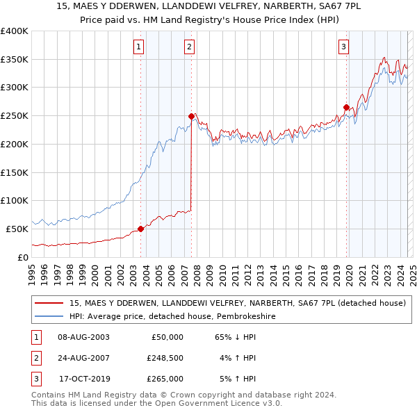 15, MAES Y DDERWEN, LLANDDEWI VELFREY, NARBERTH, SA67 7PL: Price paid vs HM Land Registry's House Price Index