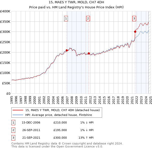 15, MAES Y TWR, MOLD, CH7 4DH: Price paid vs HM Land Registry's House Price Index