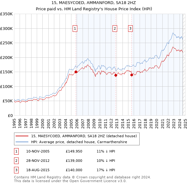 15, MAESYCOED, AMMANFORD, SA18 2HZ: Price paid vs HM Land Registry's House Price Index