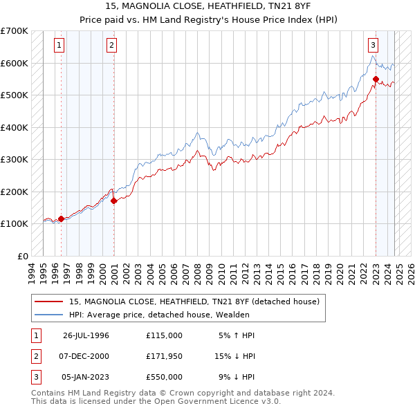 15, MAGNOLIA CLOSE, HEATHFIELD, TN21 8YF: Price paid vs HM Land Registry's House Price Index