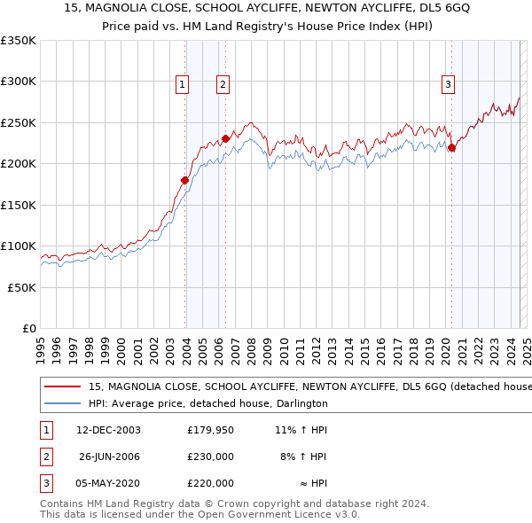 15, MAGNOLIA CLOSE, SCHOOL AYCLIFFE, NEWTON AYCLIFFE, DL5 6GQ: Price paid vs HM Land Registry's House Price Index