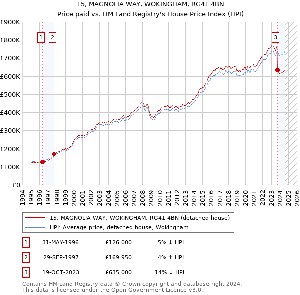 15, MAGNOLIA WAY, WOKINGHAM, RG41 4BN: Price paid vs HM Land Registry's House Price Index