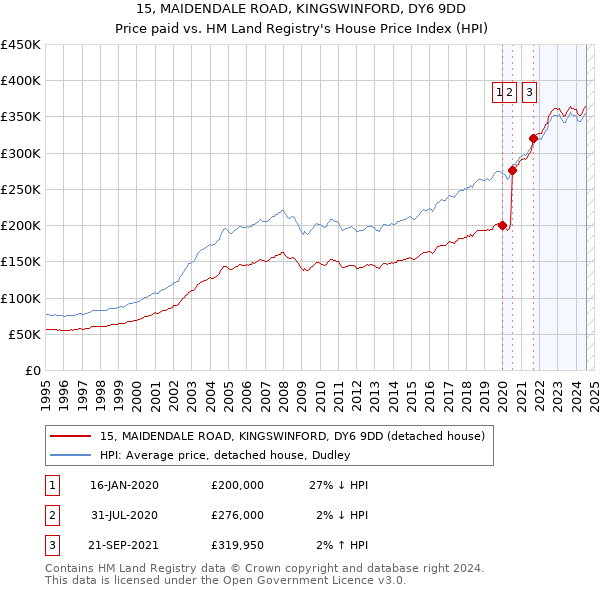 15, MAIDENDALE ROAD, KINGSWINFORD, DY6 9DD: Price paid vs HM Land Registry's House Price Index