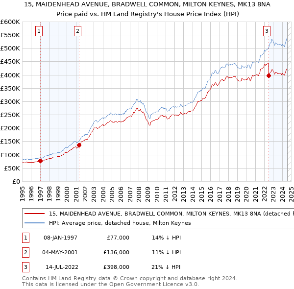 15, MAIDENHEAD AVENUE, BRADWELL COMMON, MILTON KEYNES, MK13 8NA: Price paid vs HM Land Registry's House Price Index