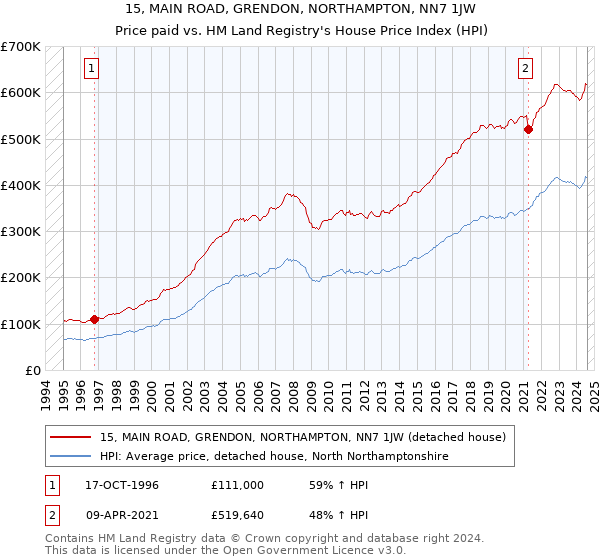 15, MAIN ROAD, GRENDON, NORTHAMPTON, NN7 1JW: Price paid vs HM Land Registry's House Price Index