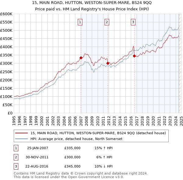 15, MAIN ROAD, HUTTON, WESTON-SUPER-MARE, BS24 9QQ: Price paid vs HM Land Registry's House Price Index