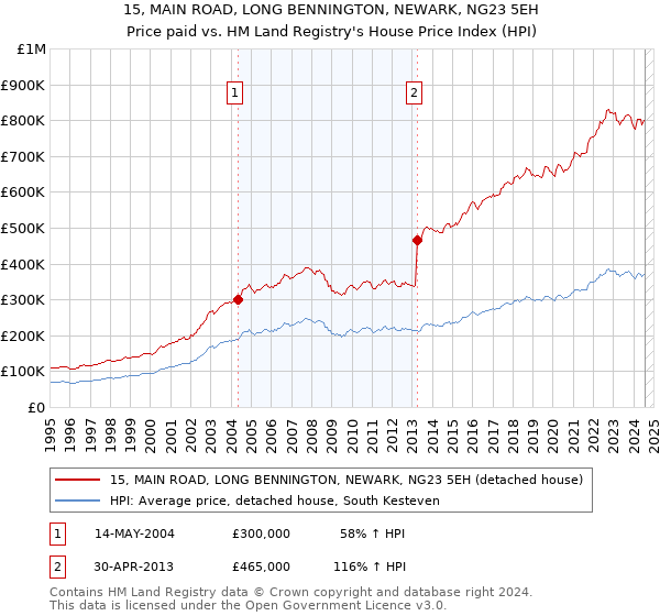 15, MAIN ROAD, LONG BENNINGTON, NEWARK, NG23 5EH: Price paid vs HM Land Registry's House Price Index