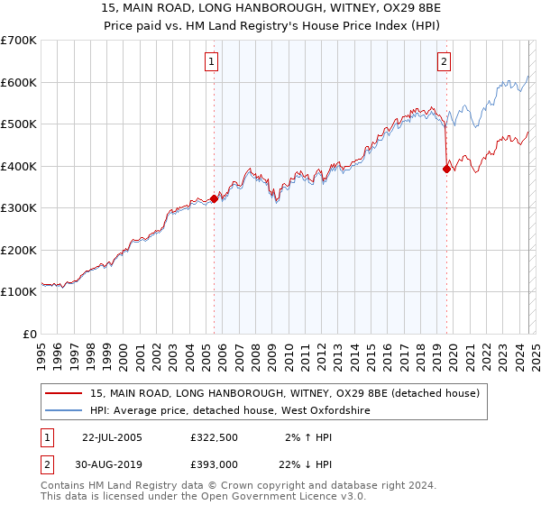 15, MAIN ROAD, LONG HANBOROUGH, WITNEY, OX29 8BE: Price paid vs HM Land Registry's House Price Index