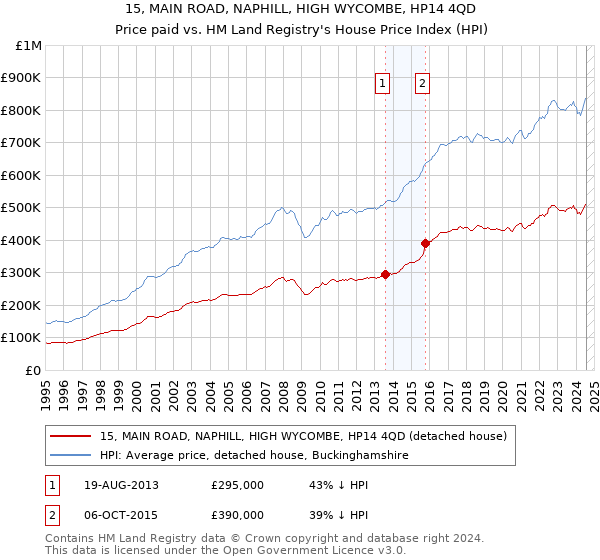 15, MAIN ROAD, NAPHILL, HIGH WYCOMBE, HP14 4QD: Price paid vs HM Land Registry's House Price Index