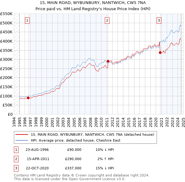 15, MAIN ROAD, WYBUNBURY, NANTWICH, CW5 7NA: Price paid vs HM Land Registry's House Price Index