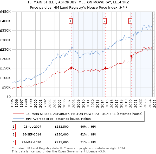 15, MAIN STREET, ASFORDBY, MELTON MOWBRAY, LE14 3RZ: Price paid vs HM Land Registry's House Price Index