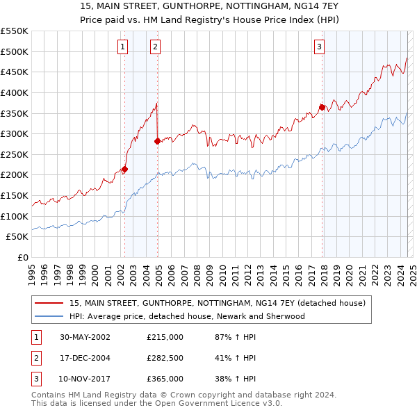 15, MAIN STREET, GUNTHORPE, NOTTINGHAM, NG14 7EY: Price paid vs HM Land Registry's House Price Index