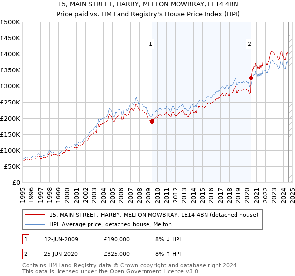 15, MAIN STREET, HARBY, MELTON MOWBRAY, LE14 4BN: Price paid vs HM Land Registry's House Price Index