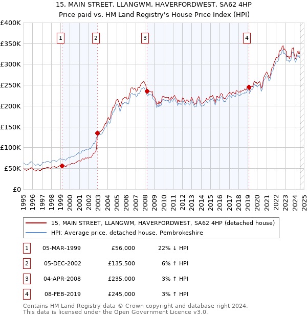 15, MAIN STREET, LLANGWM, HAVERFORDWEST, SA62 4HP: Price paid vs HM Land Registry's House Price Index