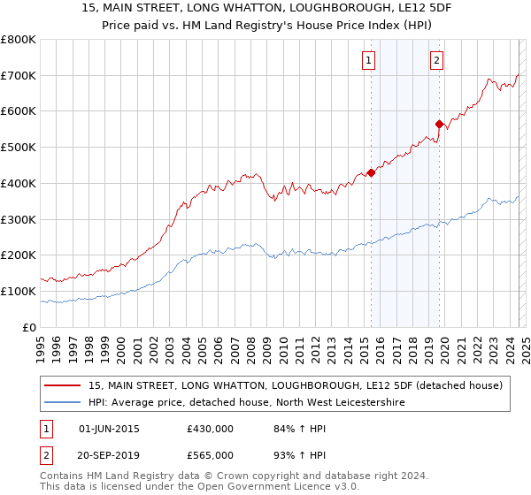 15, MAIN STREET, LONG WHATTON, LOUGHBOROUGH, LE12 5DF: Price paid vs HM Land Registry's House Price Index