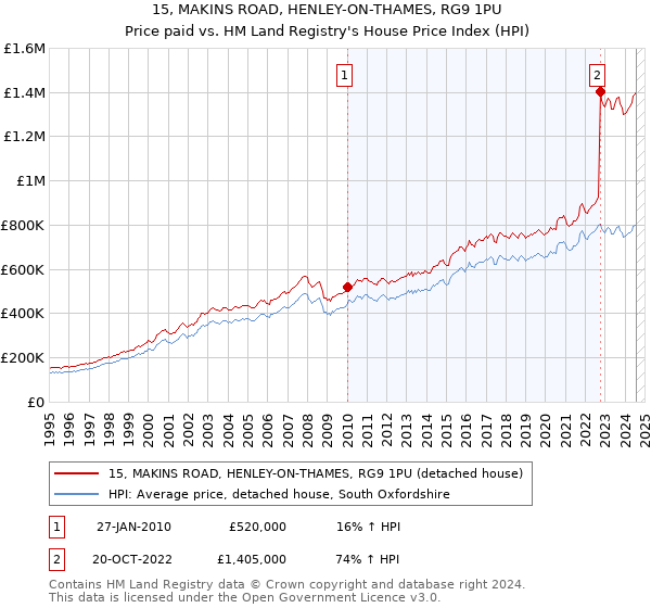 15, MAKINS ROAD, HENLEY-ON-THAMES, RG9 1PU: Price paid vs HM Land Registry's House Price Index