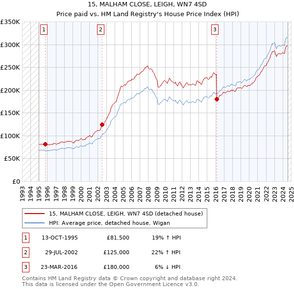 15, MALHAM CLOSE, LEIGH, WN7 4SD: Price paid vs HM Land Registry's House Price Index