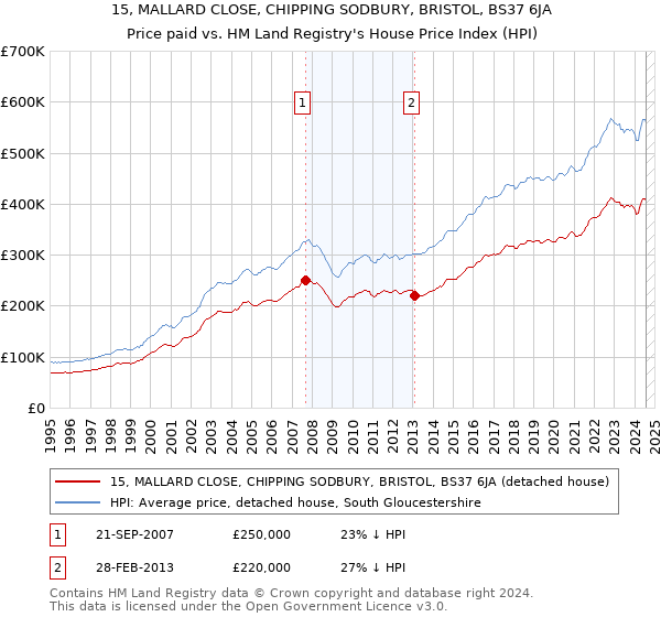 15, MALLARD CLOSE, CHIPPING SODBURY, BRISTOL, BS37 6JA: Price paid vs HM Land Registry's House Price Index