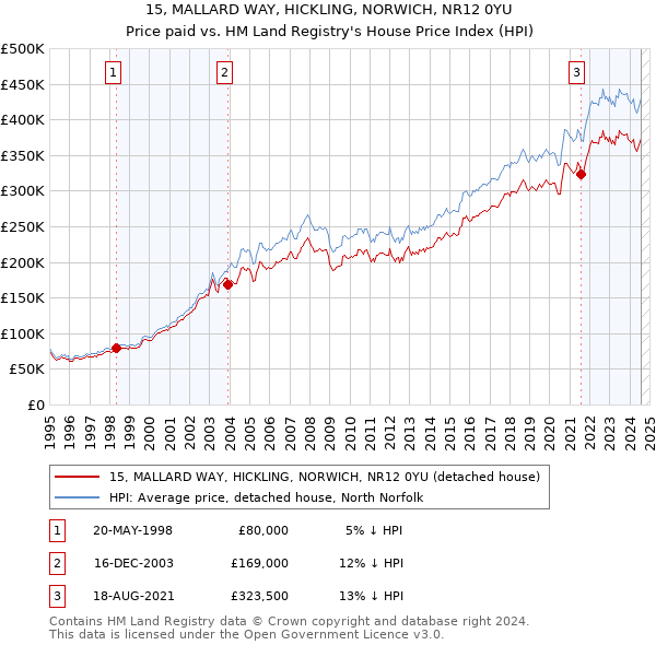 15, MALLARD WAY, HICKLING, NORWICH, NR12 0YU: Price paid vs HM Land Registry's House Price Index