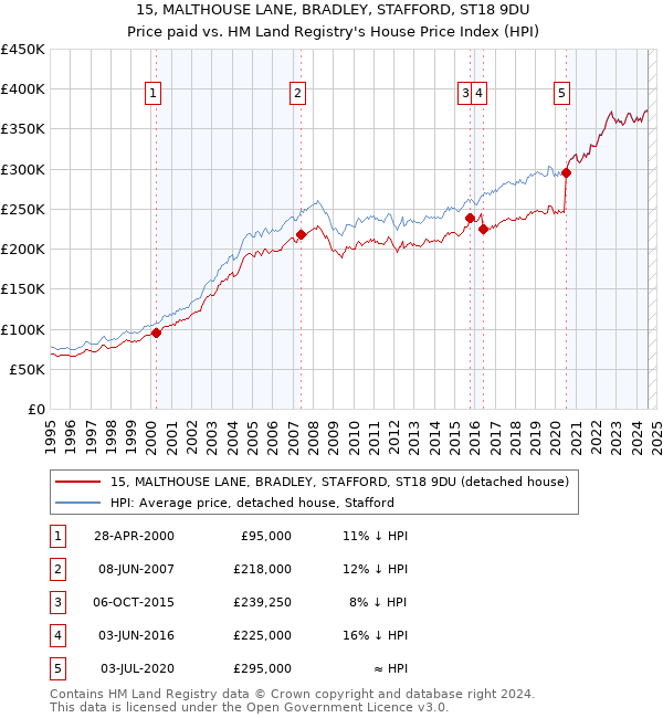 15, MALTHOUSE LANE, BRADLEY, STAFFORD, ST18 9DU: Price paid vs HM Land Registry's House Price Index