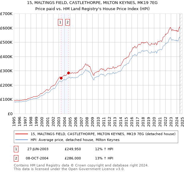 15, MALTINGS FIELD, CASTLETHORPE, MILTON KEYNES, MK19 7EG: Price paid vs HM Land Registry's House Price Index