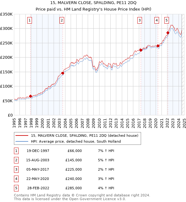 15, MALVERN CLOSE, SPALDING, PE11 2DQ: Price paid vs HM Land Registry's House Price Index