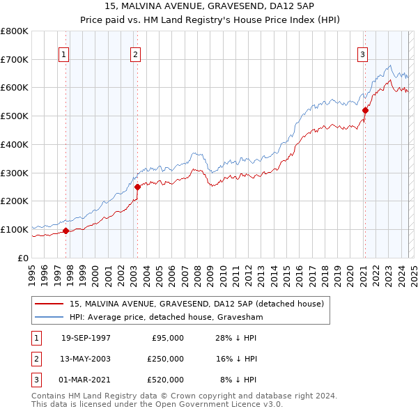 15, MALVINA AVENUE, GRAVESEND, DA12 5AP: Price paid vs HM Land Registry's House Price Index