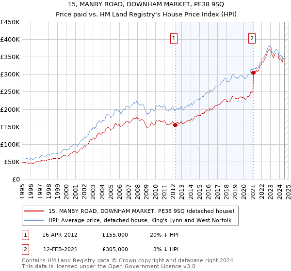 15, MANBY ROAD, DOWNHAM MARKET, PE38 9SQ: Price paid vs HM Land Registry's House Price Index