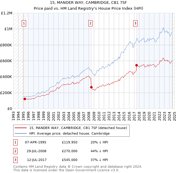 15, MANDER WAY, CAMBRIDGE, CB1 7SF: Price paid vs HM Land Registry's House Price Index