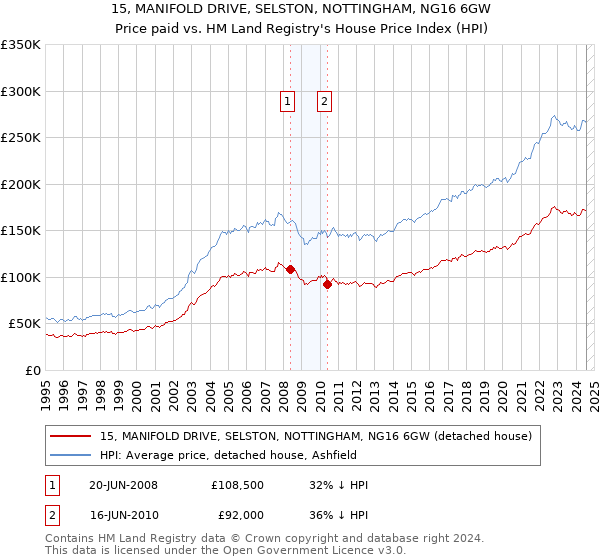 15, MANIFOLD DRIVE, SELSTON, NOTTINGHAM, NG16 6GW: Price paid vs HM Land Registry's House Price Index