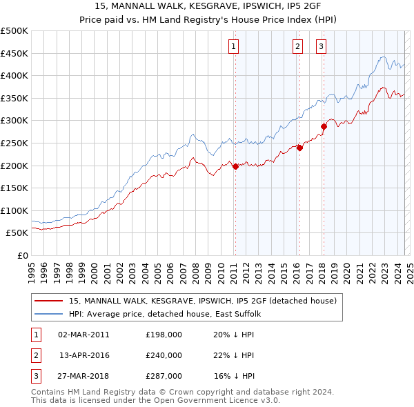 15, MANNALL WALK, KESGRAVE, IPSWICH, IP5 2GF: Price paid vs HM Land Registry's House Price Index